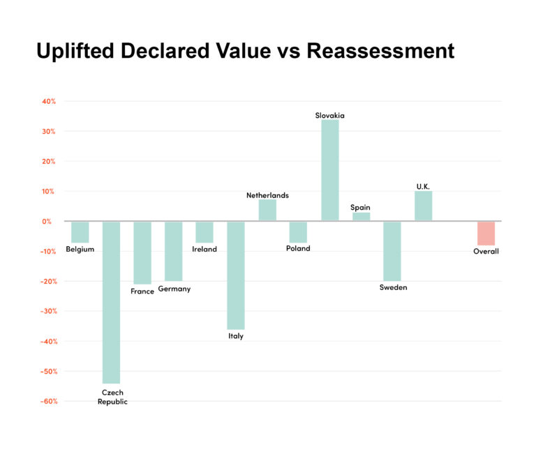 Uplifted Declared Value vs Reassessment