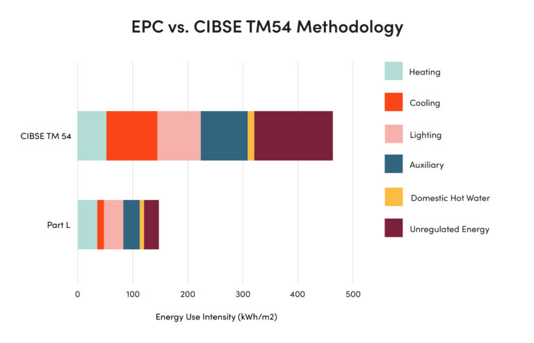 Operational Energy Modelling for a 150,000sq.ft. big box retailer (Source: Hollis Global Ltd.)