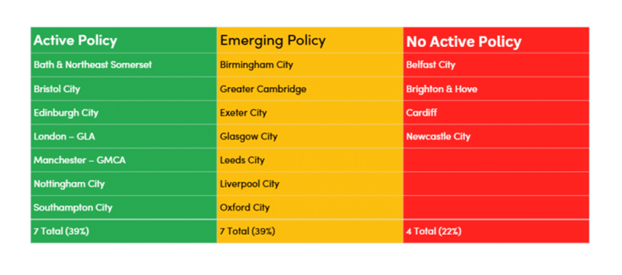 Summary of the findings