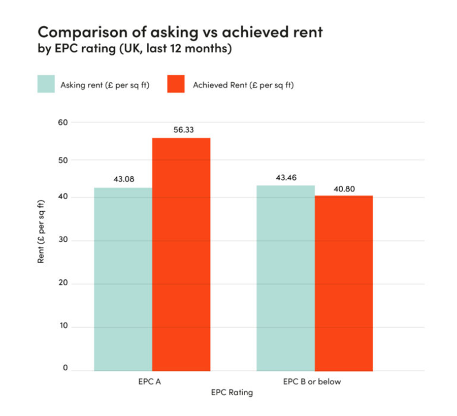 EPC rating chart